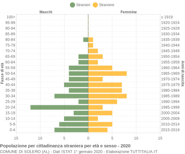 Grafico cittadini stranieri - Solero 2020