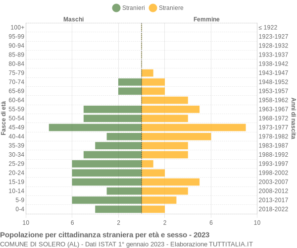 Grafico cittadini stranieri - Solero 2023