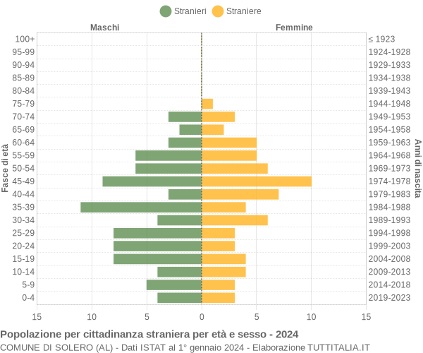 Grafico cittadini stranieri - Solero 2024