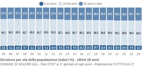 Grafico struttura della popolazione Comune di Solero (AL)