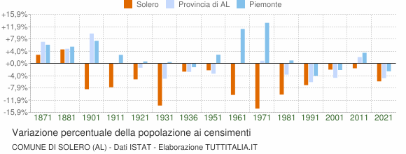 Grafico variazione percentuale della popolazione Comune di Solero (AL)