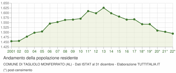 Andamento popolazione Comune di Tagliolo Monferrato (AL)