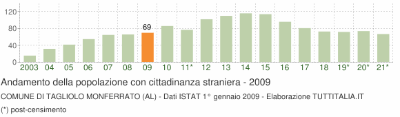 Grafico andamento popolazione stranieri Comune di Tagliolo Monferrato (AL)
