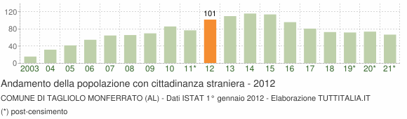 Grafico andamento popolazione stranieri Comune di Tagliolo Monferrato (AL)