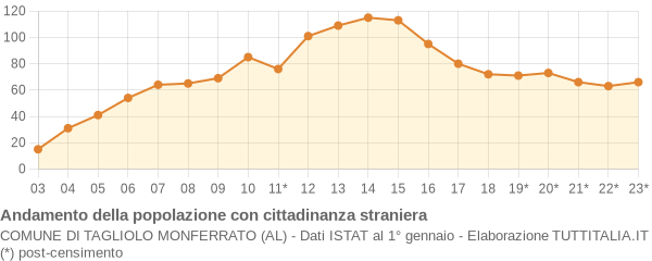 Andamento popolazione stranieri Comune di Tagliolo Monferrato (AL)