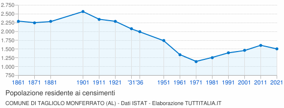 Grafico andamento storico popolazione Comune di Tagliolo Monferrato (AL)