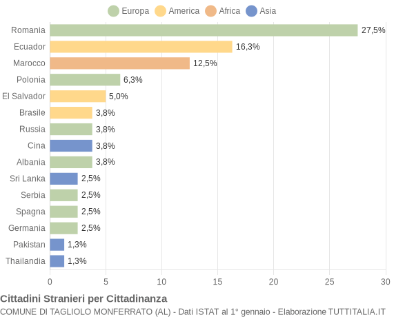 Grafico cittadinanza stranieri - Tagliolo Monferrato 2017