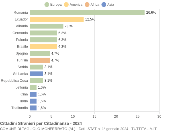 Grafico cittadinanza stranieri - Tagliolo Monferrato 2024