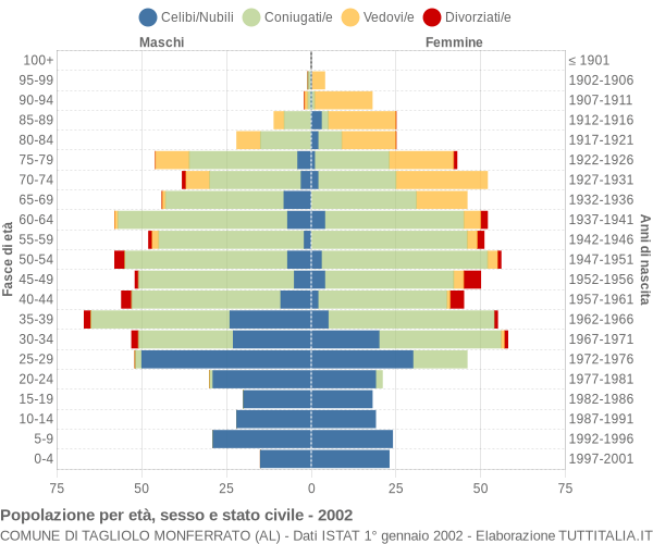 Grafico Popolazione per età, sesso e stato civile Comune di Tagliolo Monferrato (AL)