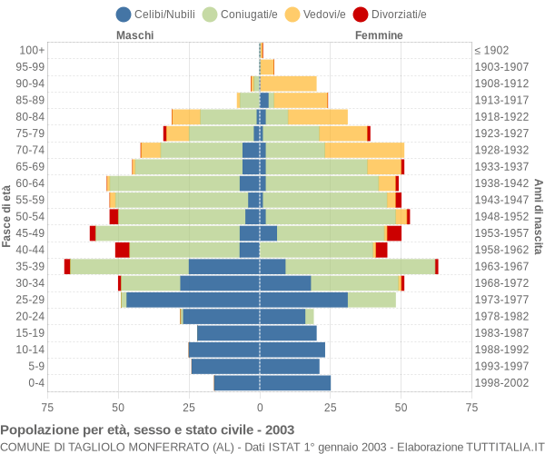 Grafico Popolazione per età, sesso e stato civile Comune di Tagliolo Monferrato (AL)