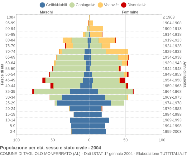 Grafico Popolazione per età, sesso e stato civile Comune di Tagliolo Monferrato (AL)