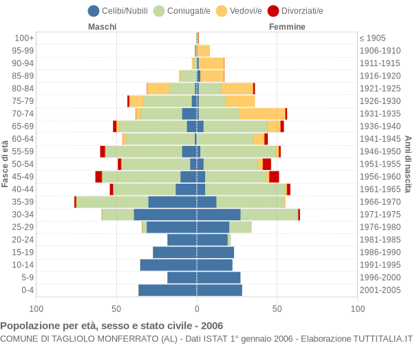 Grafico Popolazione per età, sesso e stato civile Comune di Tagliolo Monferrato (AL)