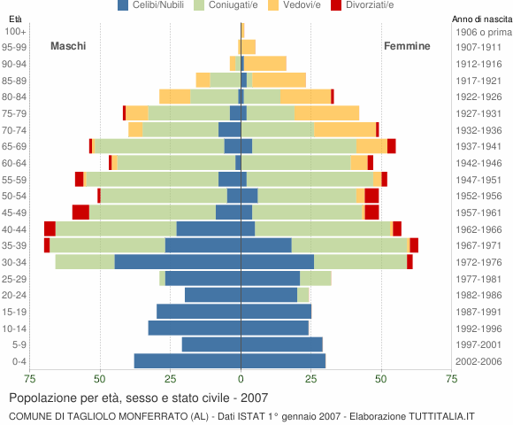 Grafico Popolazione per età, sesso e stato civile Comune di Tagliolo Monferrato (AL)