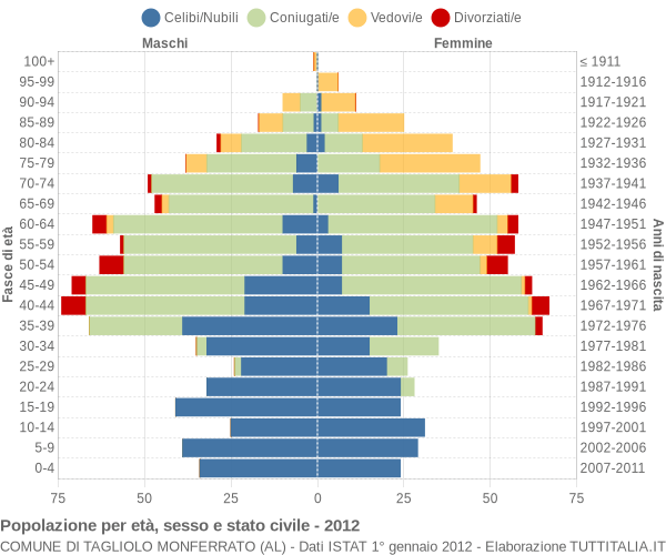 Grafico Popolazione per età, sesso e stato civile Comune di Tagliolo Monferrato (AL)