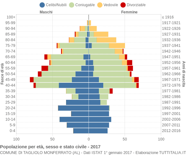 Grafico Popolazione per età, sesso e stato civile Comune di Tagliolo Monferrato (AL)