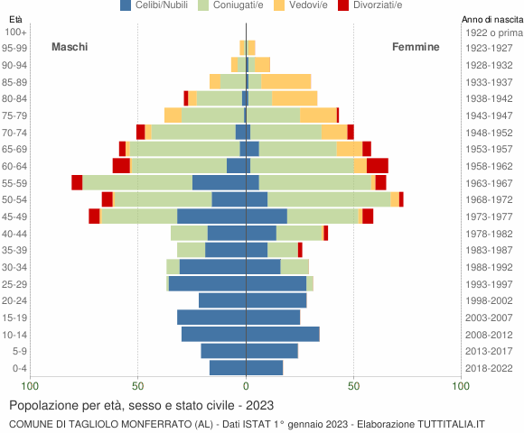 Grafico Popolazione per età, sesso e stato civile Comune di Tagliolo Monferrato (AL)