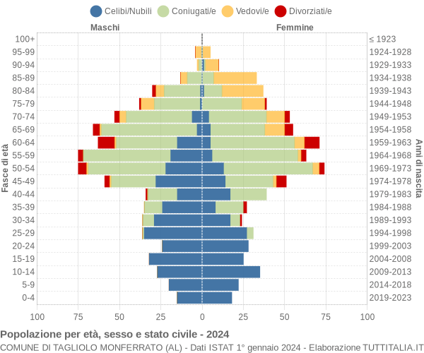 Grafico Popolazione per età, sesso e stato civile Comune di Tagliolo Monferrato (AL)