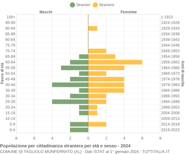 Grafico cittadini stranieri - Tagliolo Monferrato 2024