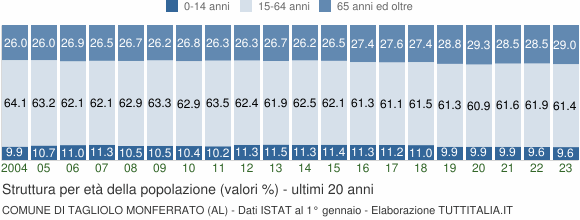 Grafico struttura della popolazione Comune di Tagliolo Monferrato (AL)