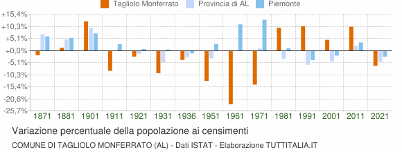 Grafico variazione percentuale della popolazione Comune di Tagliolo Monferrato (AL)