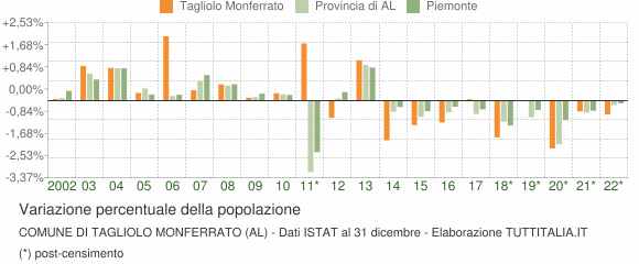 Variazione percentuale della popolazione Comune di Tagliolo Monferrato (AL)