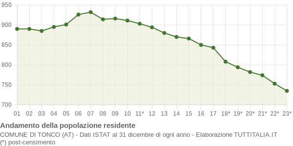 Andamento popolazione Comune di Tonco (AT)