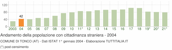 Grafico andamento popolazione stranieri Comune di Tonco (AT)