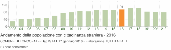 Grafico andamento popolazione stranieri Comune di Tonco (AT)