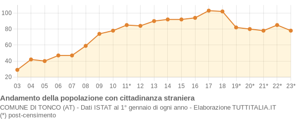 Andamento popolazione stranieri Comune di Tonco (AT)