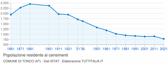 Grafico andamento storico popolazione Comune di Tonco (AT)