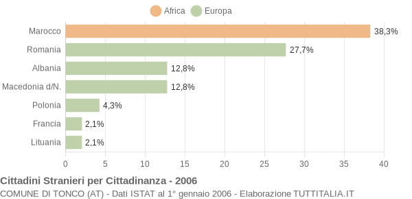 Grafico cittadinanza stranieri - Tonco 2006