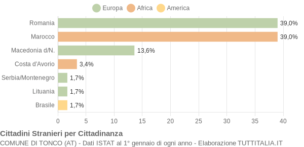 Grafico cittadinanza stranieri - Tonco 2008