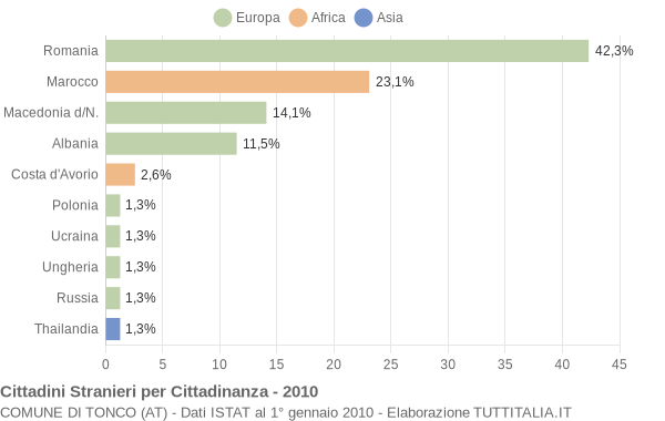 Grafico cittadinanza stranieri - Tonco 2010