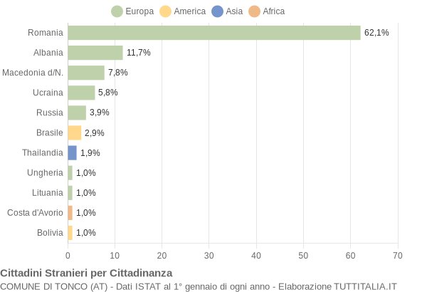 Grafico cittadinanza stranieri - Tonco 2017