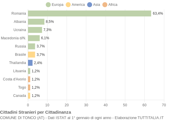 Grafico cittadinanza stranieri - Tonco 2019