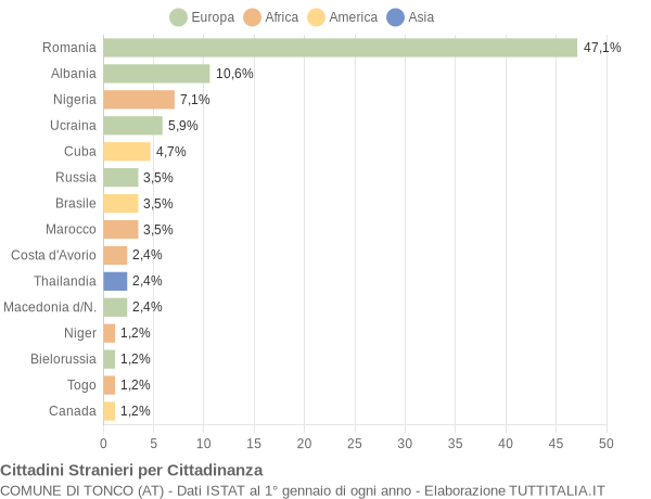 Grafico cittadinanza stranieri - Tonco 2022