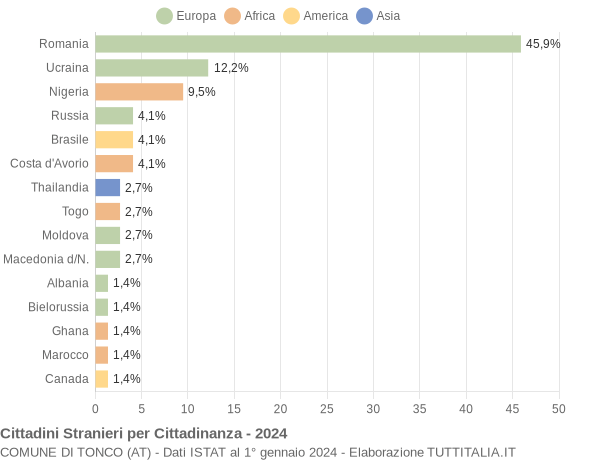 Grafico cittadinanza stranieri - Tonco 2024