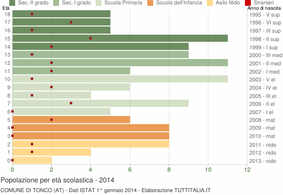 Grafico Popolazione in età scolastica - Tonco 2014