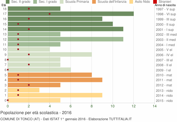 Grafico Popolazione in età scolastica - Tonco 2016