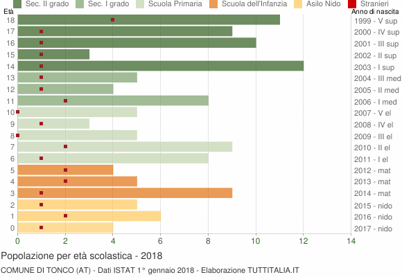 Grafico Popolazione in età scolastica - Tonco 2018