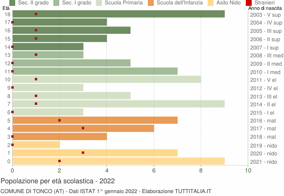 Grafico Popolazione in età scolastica - Tonco 2022