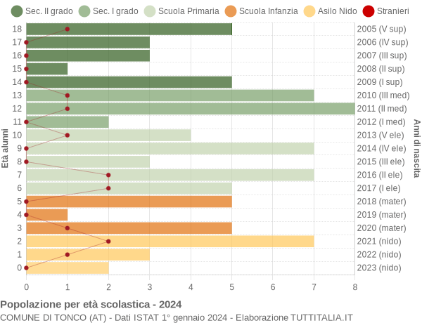 Grafico Popolazione in età scolastica - Tonco 2024