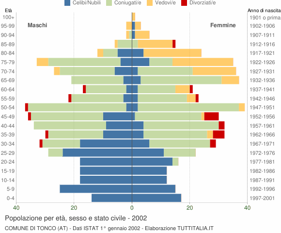 Grafico Popolazione per età, sesso e stato civile Comune di Tonco (AT)