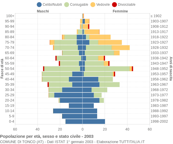 Grafico Popolazione per età, sesso e stato civile Comune di Tonco (AT)