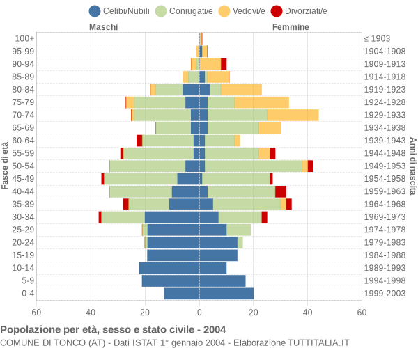 Grafico Popolazione per età, sesso e stato civile Comune di Tonco (AT)