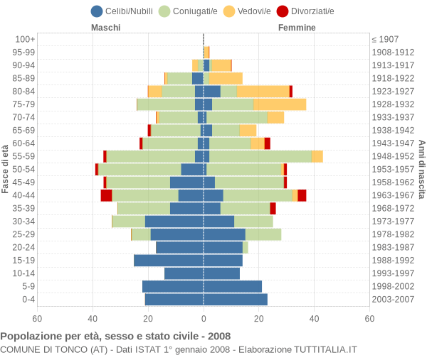 Grafico Popolazione per età, sesso e stato civile Comune di Tonco (AT)