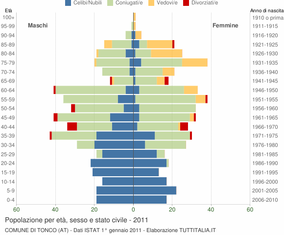 Grafico Popolazione per età, sesso e stato civile Comune di Tonco (AT)