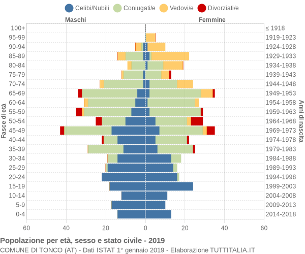 Grafico Popolazione per età, sesso e stato civile Comune di Tonco (AT)