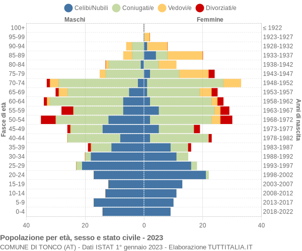 Grafico Popolazione per età, sesso e stato civile Comune di Tonco (AT)