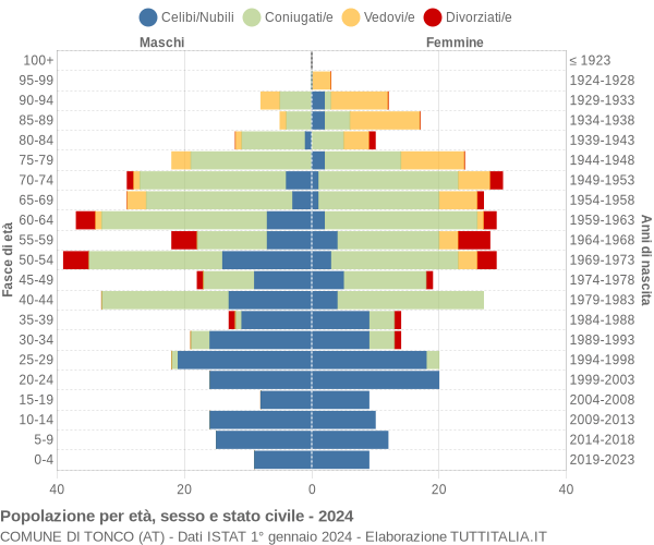 Grafico Popolazione per età, sesso e stato civile Comune di Tonco (AT)